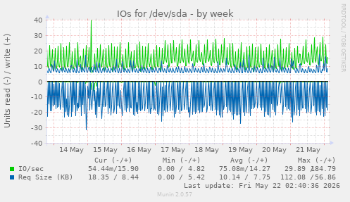 IOs for /dev/sda