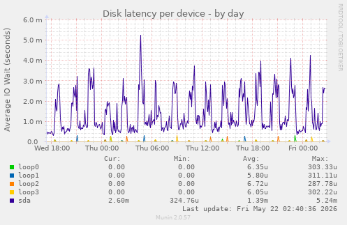 Disk latency per device