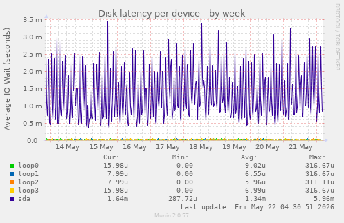 Disk latency per device
