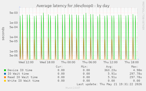 Average latency for /dev/loop0