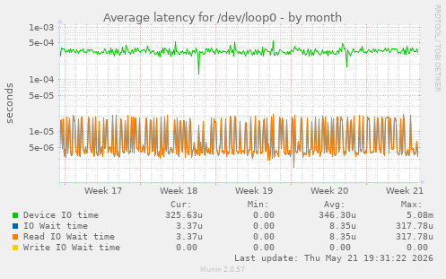Average latency for /dev/loop0