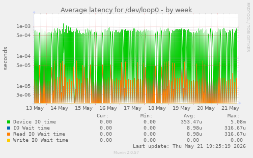 Average latency for /dev/loop0