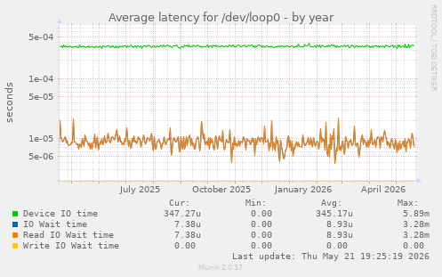 Average latency for /dev/loop0