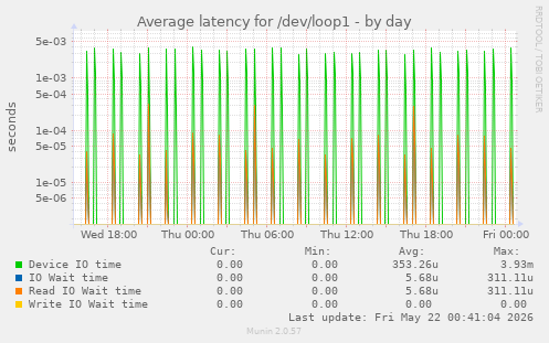 Average latency for /dev/loop1