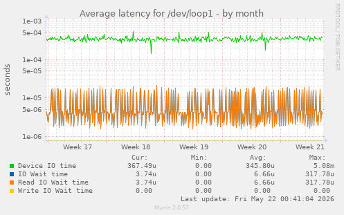 Average latency for /dev/loop1