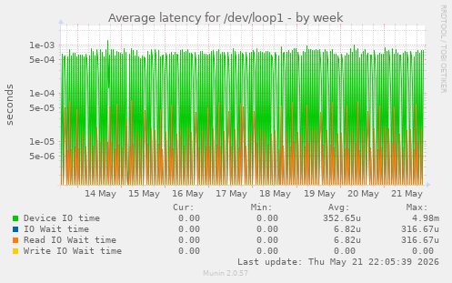 Average latency for /dev/loop1