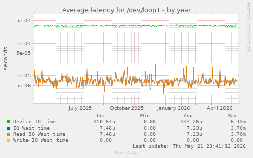 Average latency for /dev/loop1