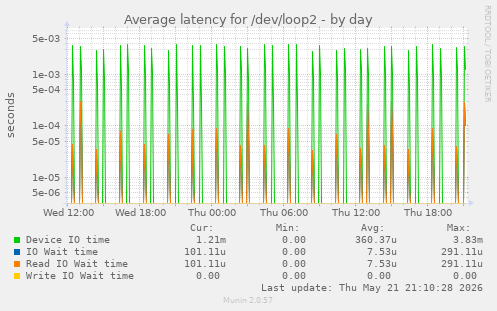 Average latency for /dev/loop2