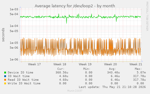 Average latency for /dev/loop2