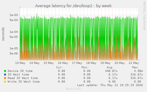 Average latency for /dev/loop2
