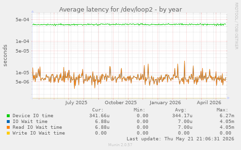 Average latency for /dev/loop2