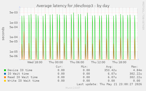Average latency for /dev/loop3