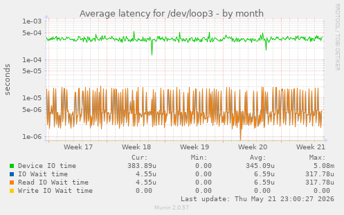 Average latency for /dev/loop3