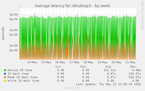 Average latency for /dev/loop3
