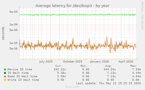 Average latency for /dev/loop3