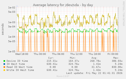 Average latency for /dev/sda