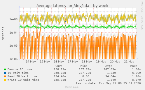 Average latency for /dev/sda