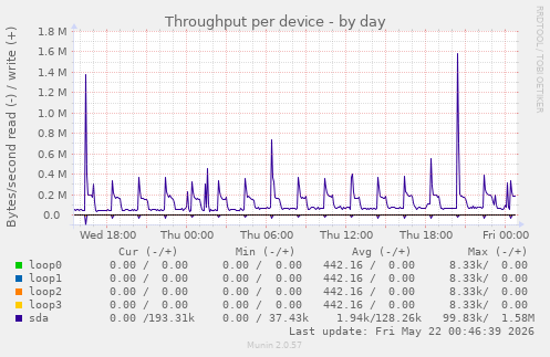 Throughput per device