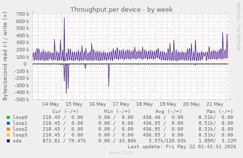 Throughput per device