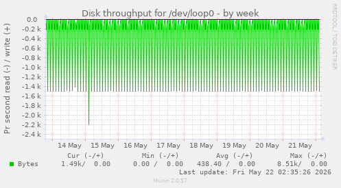 Disk throughput for /dev/loop0