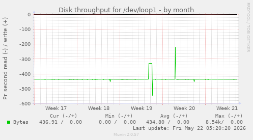 monthly graph