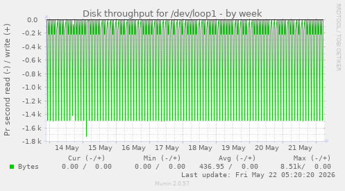Disk throughput for /dev/loop1