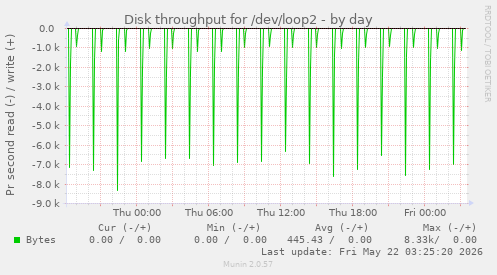 Disk throughput for /dev/loop2