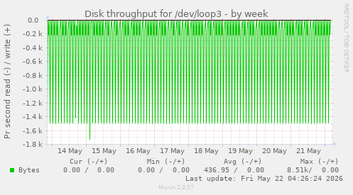 Disk throughput for /dev/loop3
