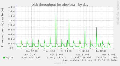 Disk throughput for /dev/sda
