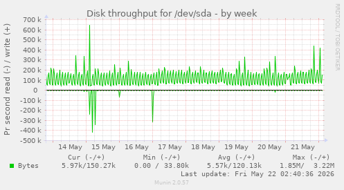 Disk throughput for /dev/sda