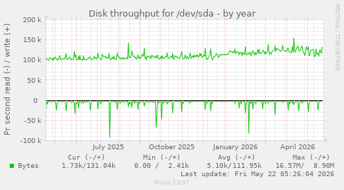 yearly graph