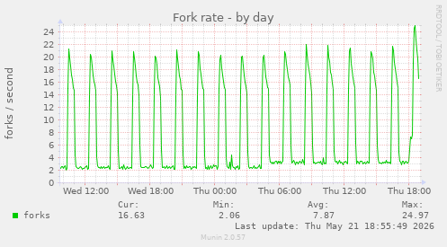 Fork rate