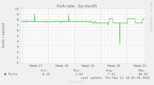 Fork rate
