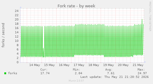 Fork rate