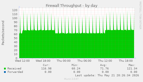 Firewall Throughput