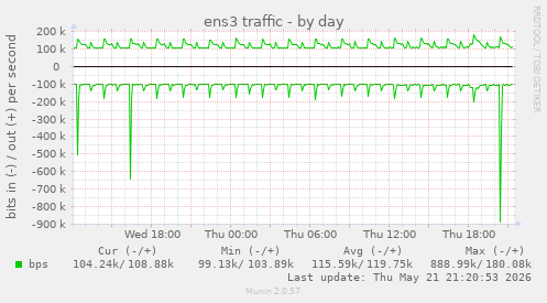 daily graph