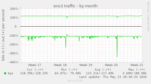 ens3 traffic