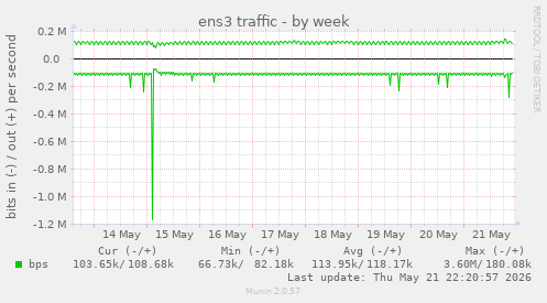 weekly graph