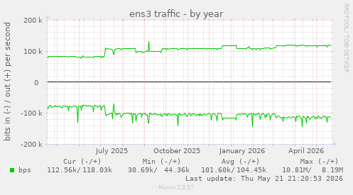 yearly graph