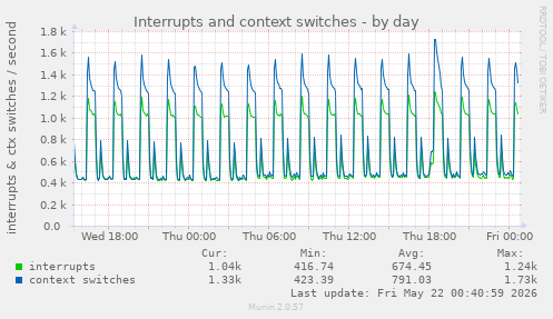 Interrupts and context switches