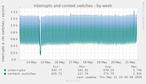 Interrupts and context switches