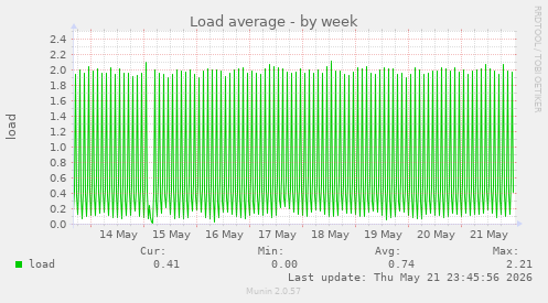 Load average
