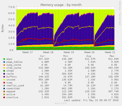 monthly graph