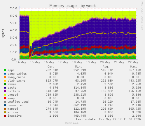 Memory usage