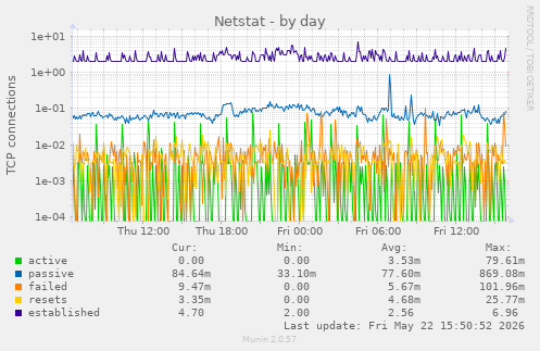 Netstat