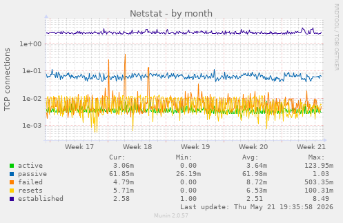 Netstat