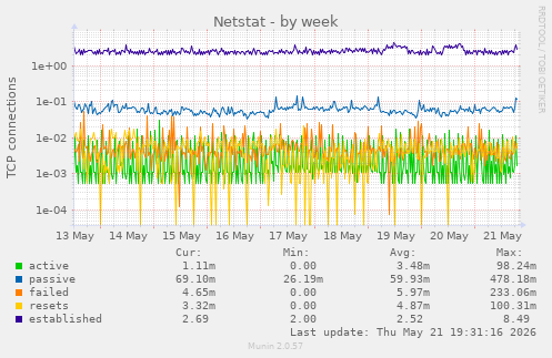 Netstat