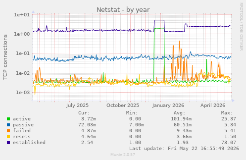 Netstat