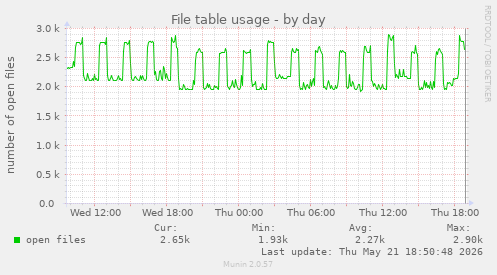 File table usage