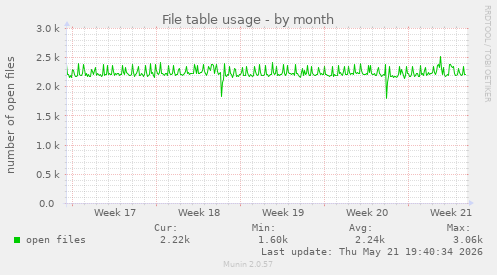 File table usage